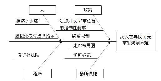 服务与管理类因果图